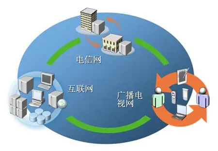 三网融合技术