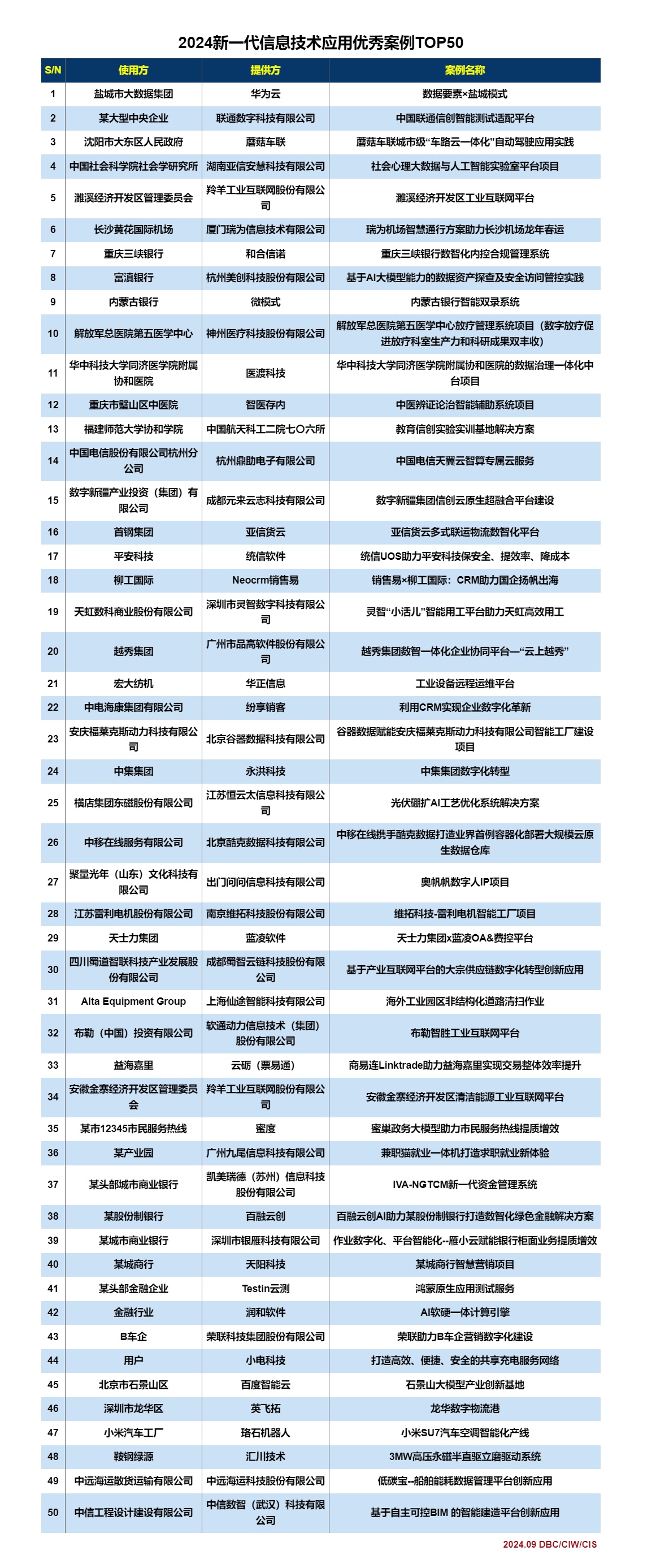 2024新一代信息技术应用优秀案例TOP50