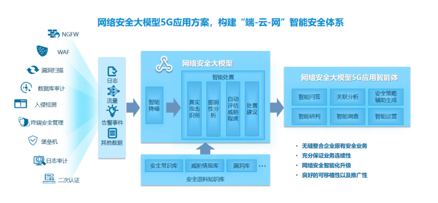 引领5G安全新纪元：中兴通讯首发网络安全大模型5G应用方案